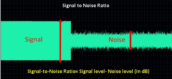 What is Signal to Noise Ratio?